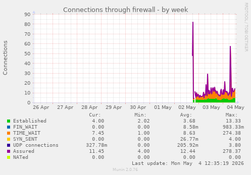 Connections through firewall
