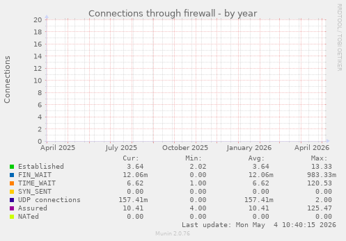 Connections through firewall