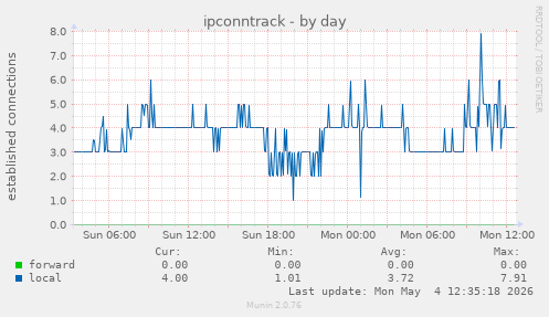 ipconntrack
