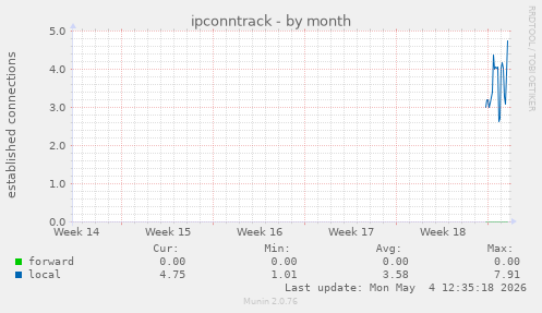 ipconntrack