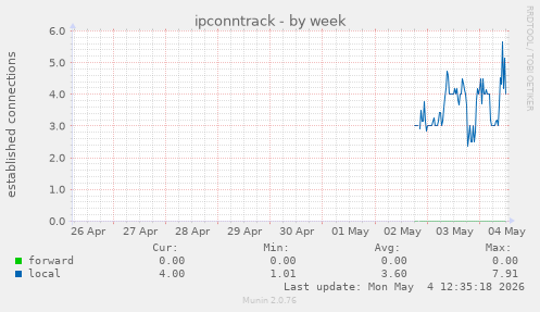 ipconntrack