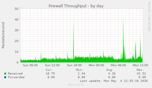 Firewall Throughput
