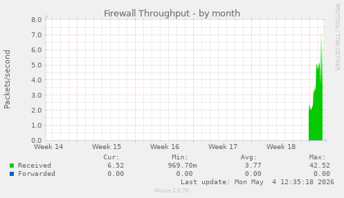 Firewall Throughput