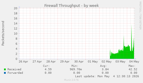Firewall Throughput