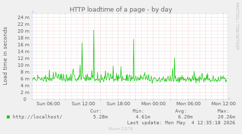 HTTP loadtime of a page