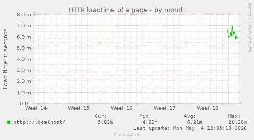 HTTP loadtime of a page