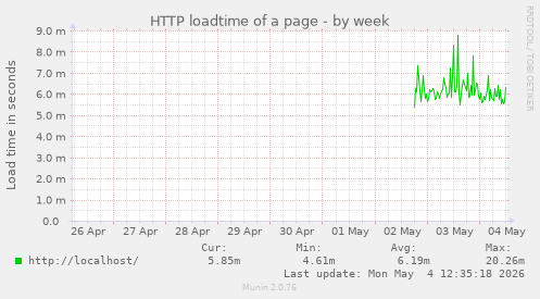 HTTP loadtime of a page