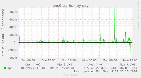 ens6 traffic
