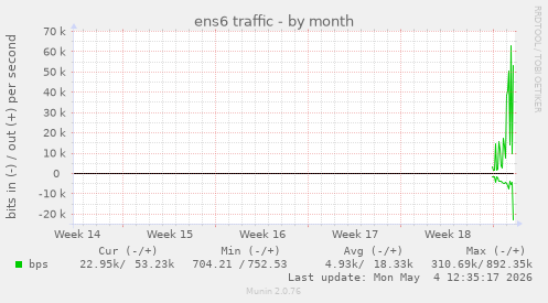 ens6 traffic