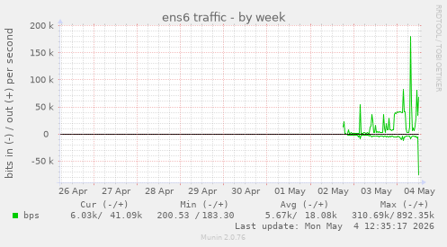 ens6 traffic