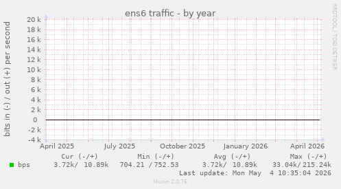 ens6 traffic