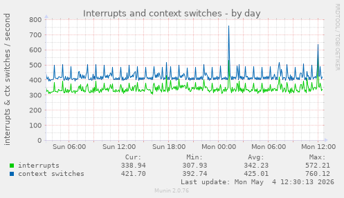 Interrupts and context switches
