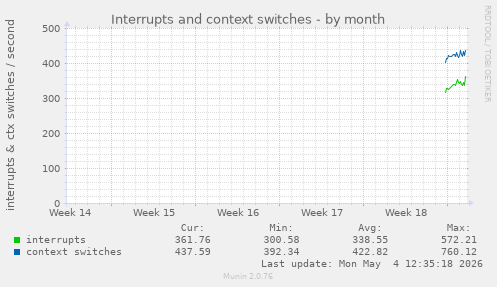Interrupts and context switches