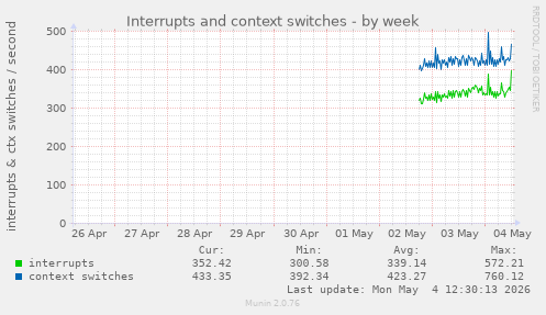Interrupts and context switches