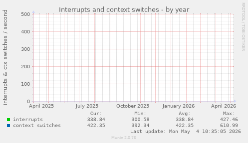 Interrupts and context switches