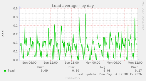 Load average