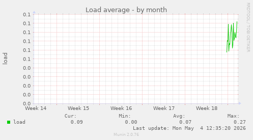 Load average