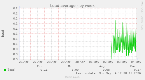 Load average