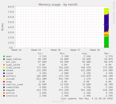 Memory usage