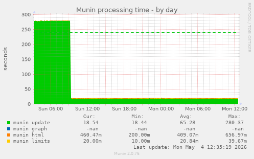 Munin processing time