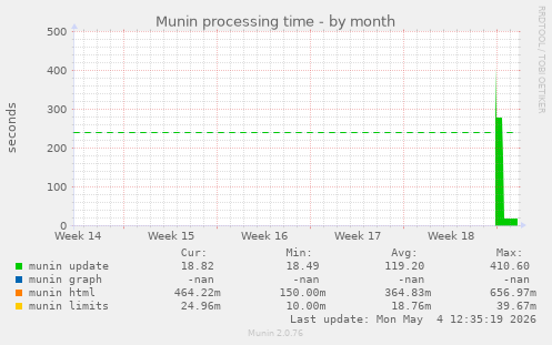 Munin processing time