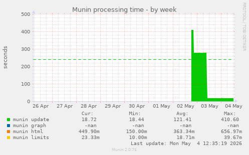 Munin processing time