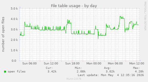 File table usage