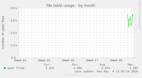 File table usage