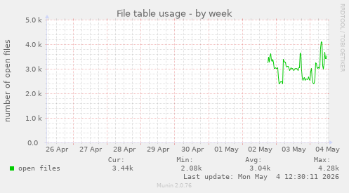 File table usage