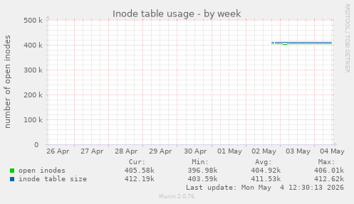 Inode table usage