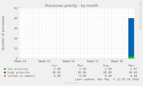 Processes priority