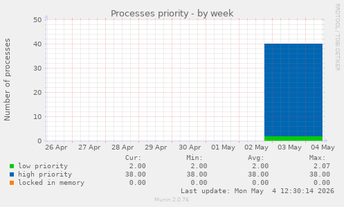 Processes priority