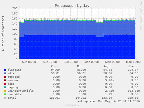 Processes