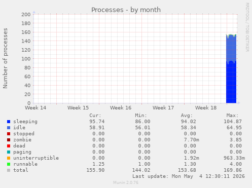 Processes