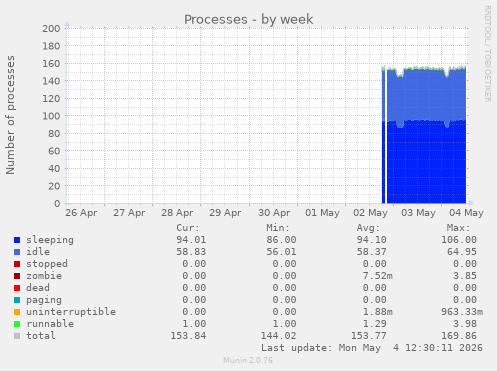 Processes