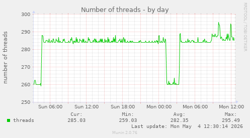 Number of threads