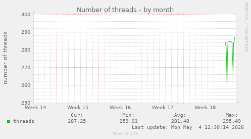 Number of threads