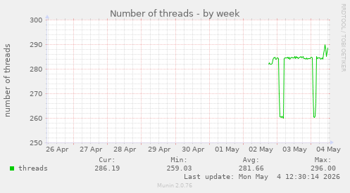 Number of threads