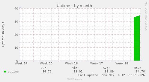 Uptime