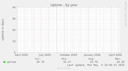 Uptime