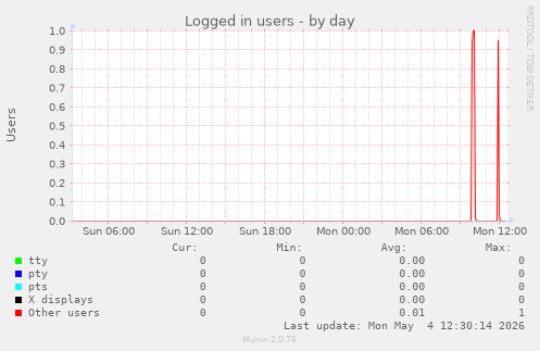 Logged in users