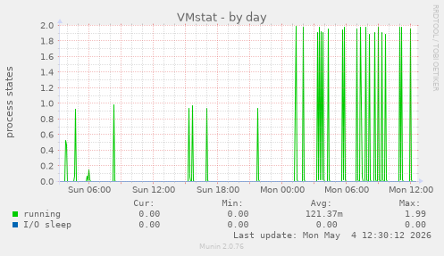 VMstat