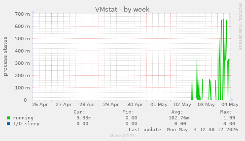 VMstat