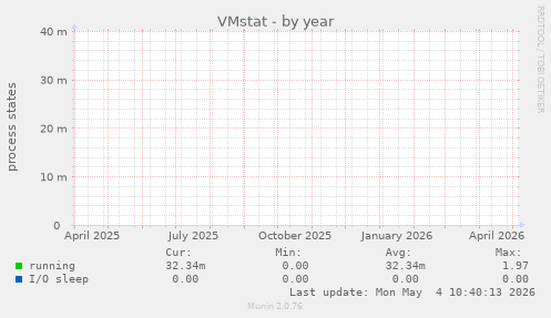 VMstat