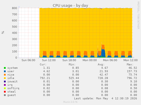 CPU usage