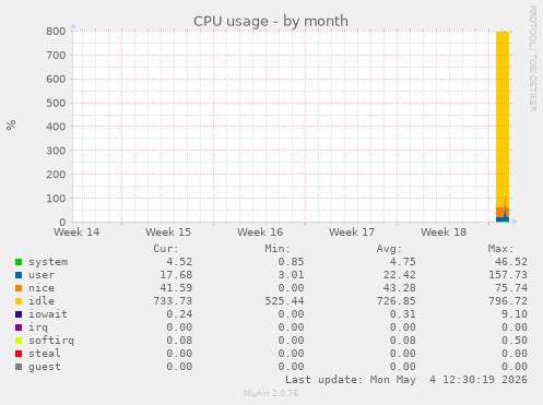CPU usage