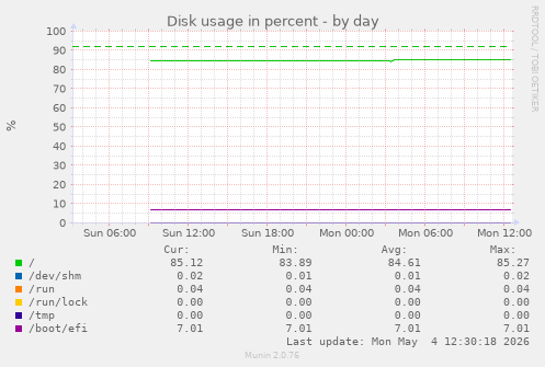 Disk usage in percent