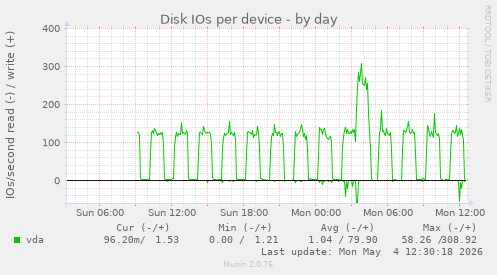 Disk IOs per device