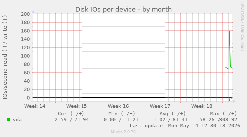Disk IOs per device