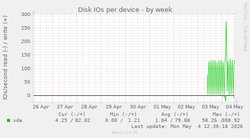 Disk IOs per device